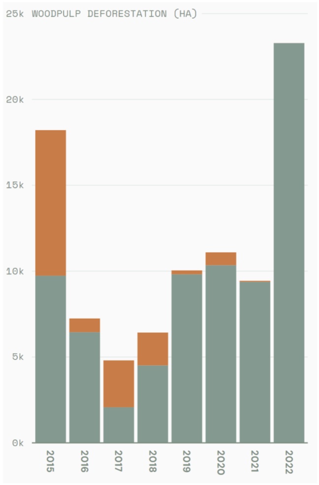 TRASE data in orange non active concessions in gray active concessions