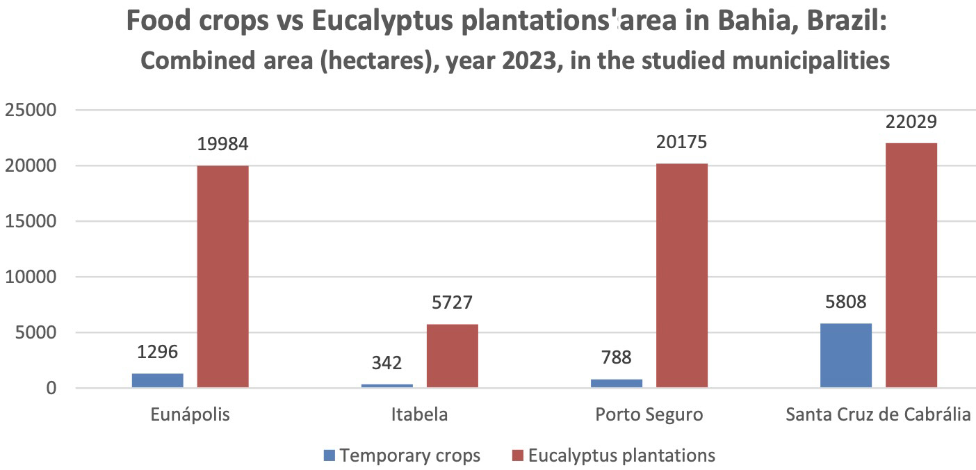 Food crops vs Eucalyptus plantations's area in Bahia, Brazil © Markus Kröger et Al.